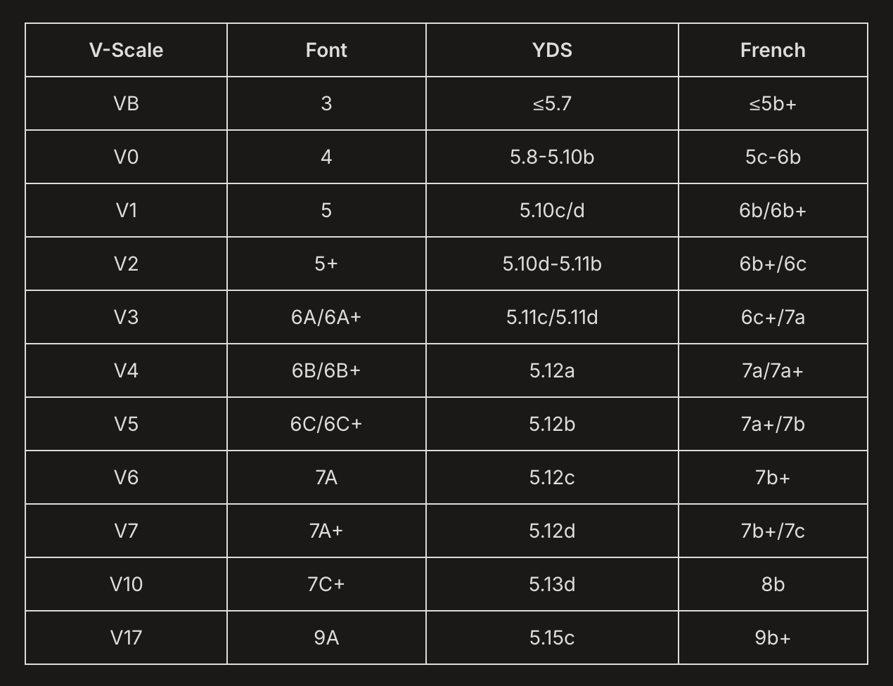 Climbing grade conversion chart